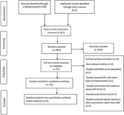 The Association of Body Mass Index With Mortality Among Pulmonary Hypertension Patients: A Systematic Review and Meta-Analysis of Cohort Studies